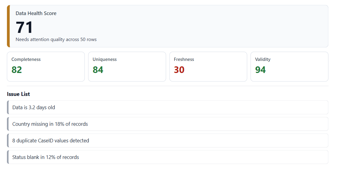 Screenshot of the Data Health Panel Power BI custom visual showing a score, KPI cards, and issue list
